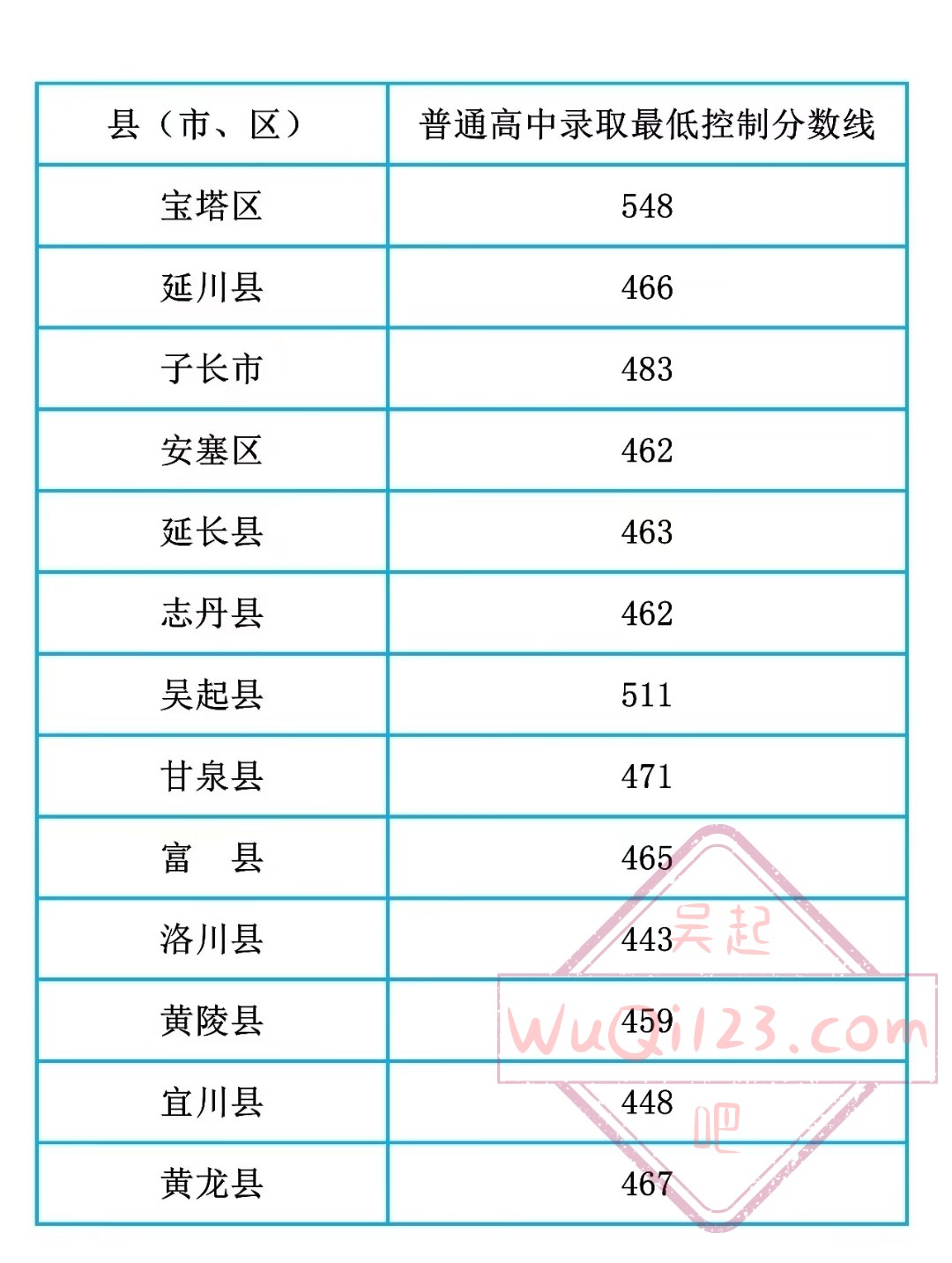 延安市各县区普高录取分数线